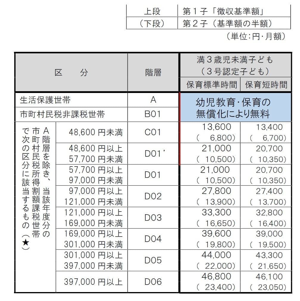 3号認定保育料①